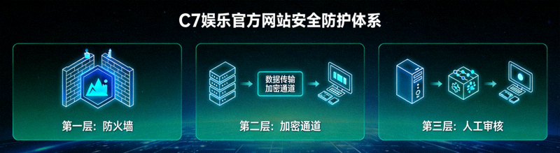 C7娱乐官方网站安全防护体系图解，包含防火墙、加密通道与人工审核多层保障