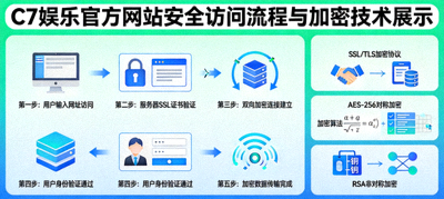 关于我们配图：C7娱乐官方网站安全访问流程与加密技术展示