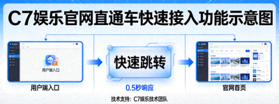 新闻配图：C7娱乐官网直通车快速接入功能示意图