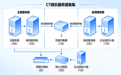 C7娱乐服务器集群与高可用架构拓扑图，展示稳定流畅的连接
