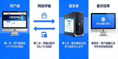 C7娱乐官方网站安全访问流程示意图，展示从用户端到服务器的加密连接过程