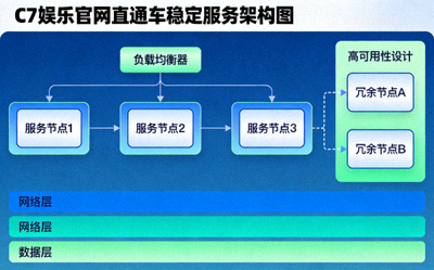 C7娱乐官网直通车稳定服务架构图 - 展示多节点负载均衡与高可用性设计