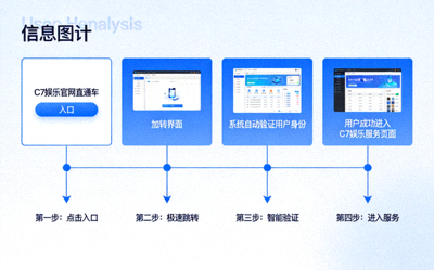 C7娱乐官网直通车快速接入功能示意图 - 展示从点击到进入服务的极速流程