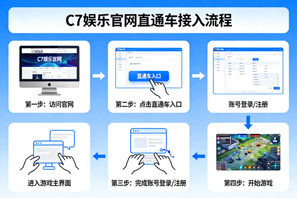 C7娱乐官网直通车接入流程步骤图 - 详细展示从访问官网到开始游戏的四个步骤