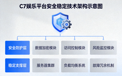 C7娱乐平台安全稳定技术架构示意图 - 盾牌与齿轮图标