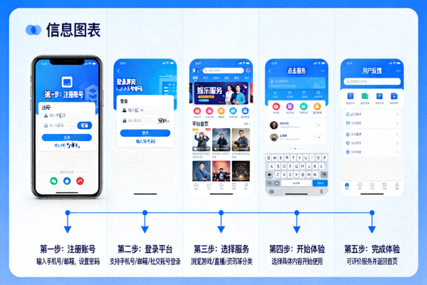 C7娱乐平台快速入门指南示意图 - 从注册到体验的步骤流程图