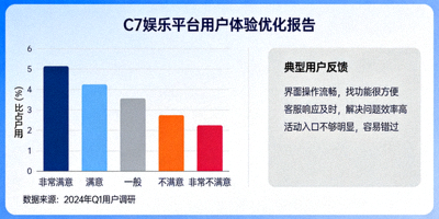 C7娱乐平台用户体验优化报告配图 - 满意度图表与用户反馈