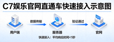 新闻配图：C7娱乐官网直通车快速接入示意图